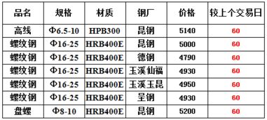 8月20日昆明建材市場綜述 價格上漲，資源緊缺下的貿易變局